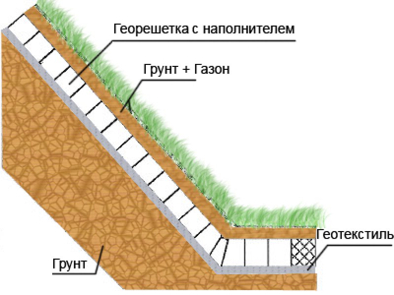 Георешетка для укрепления откосов, цена - купить георешетку оптом и в  розницу в Барнауле